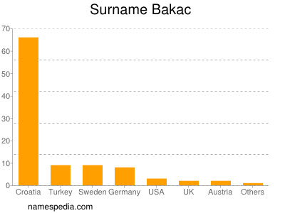 nom Bakac