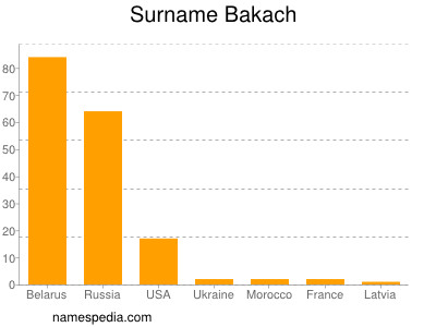 Surname Bakach