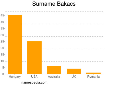 Familiennamen Bakacs