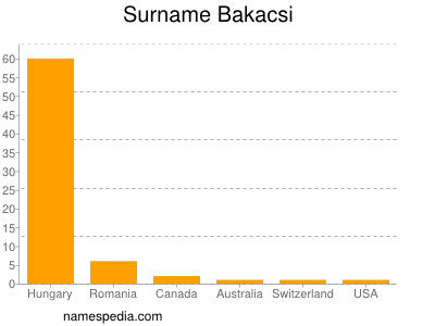 Familiennamen Bakacsi