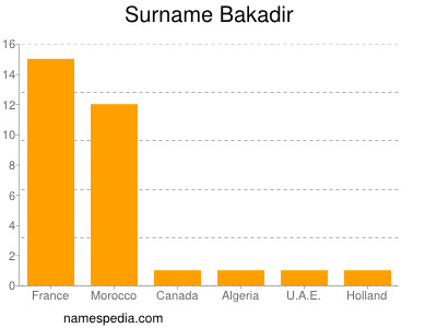 Familiennamen Bakadir