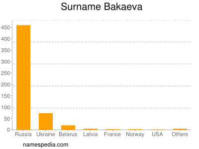 Surname Bakaeva
