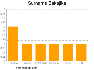 Familiennamen Bakajika