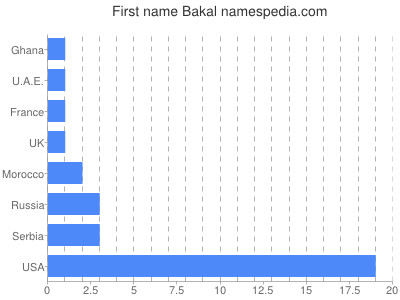 Vornamen Bakal