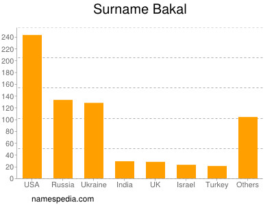 Familiennamen Bakal