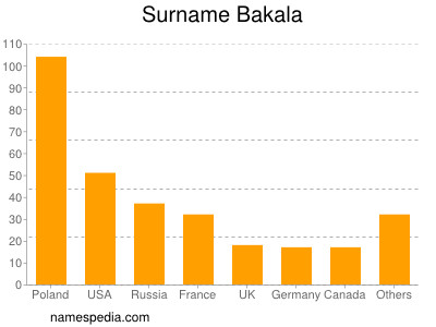 Surname Bakala