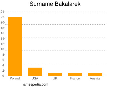 Familiennamen Bakalarek