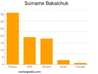 Familiennamen Bakalchuk