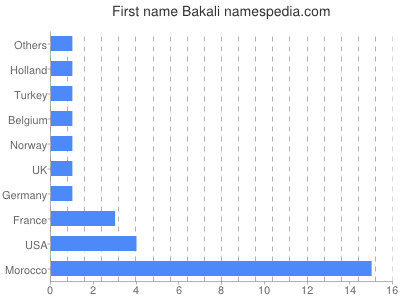 Vornamen Bakali