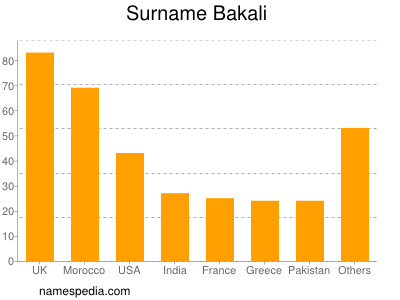 Familiennamen Bakali