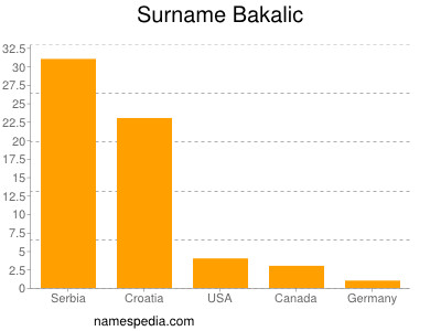 Familiennamen Bakalic