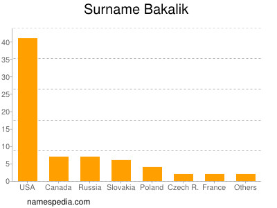 Familiennamen Bakalik