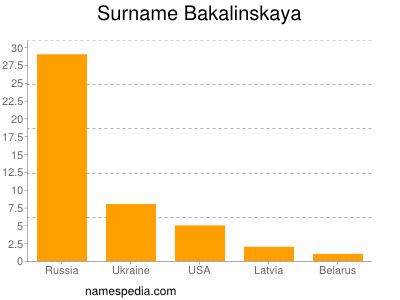 Surname Bakalinskaya
