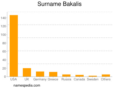 Familiennamen Bakalis