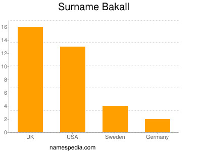 nom Bakall