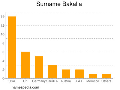 Familiennamen Bakalla