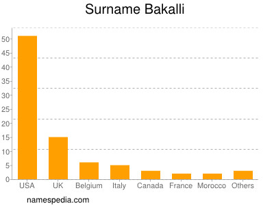 Familiennamen Bakalli