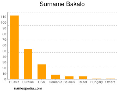 Familiennamen Bakalo