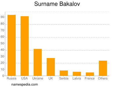 Familiennamen Bakalov