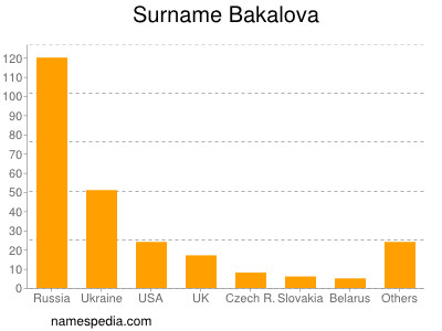 Familiennamen Bakalova