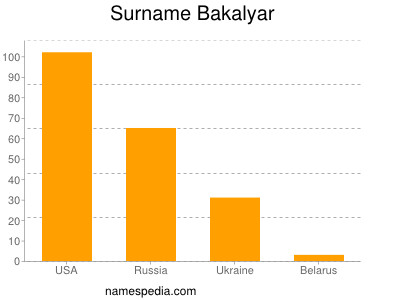 Familiennamen Bakalyar