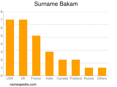 Surname Bakam