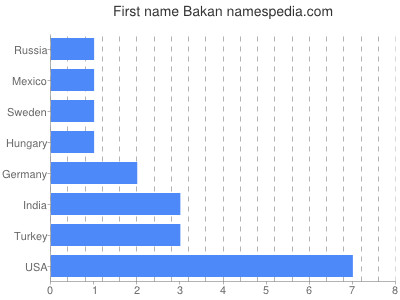 Vornamen Bakan