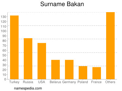 Familiennamen Bakan