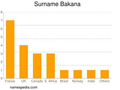 Familiennamen Bakana