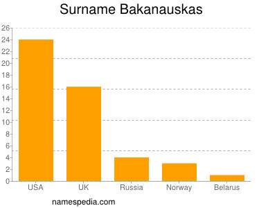 Familiennamen Bakanauskas