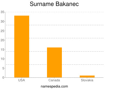 Familiennamen Bakanec