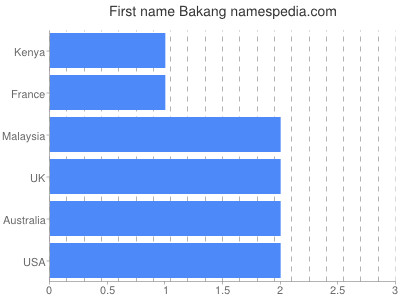 Vornamen Bakang