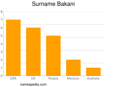 Familiennamen Bakani