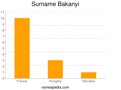 Surname Bakanyi