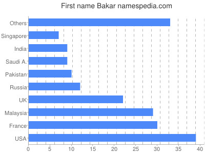 Vornamen Bakar