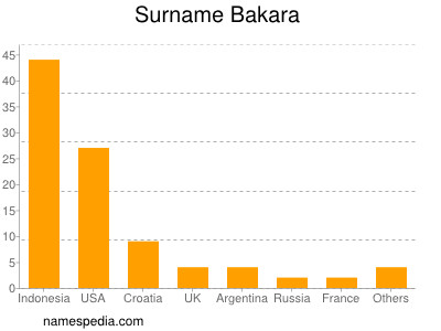 Familiennamen Bakara