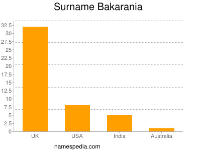 Familiennamen Bakarania