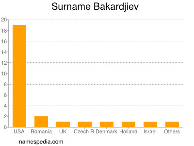 Familiennamen Bakardjiev