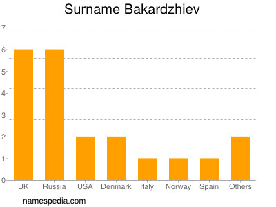 Surname Bakardzhiev