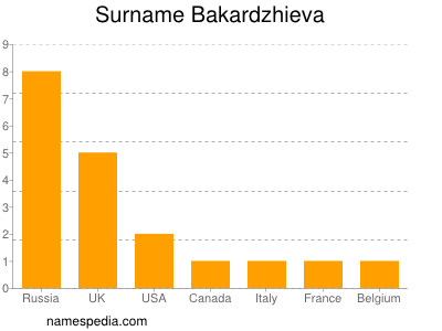 Familiennamen Bakardzhieva