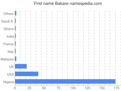 prenom Bakare