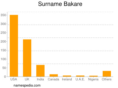 Familiennamen Bakare