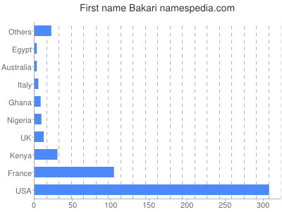 prenom Bakari