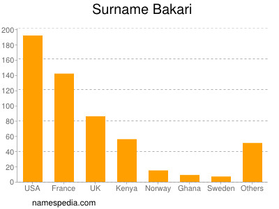 Familiennamen Bakari