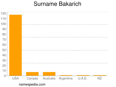 Familiennamen Bakarich