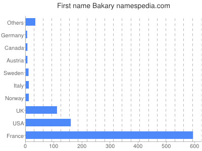 Given name Bakary