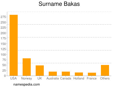 Surname Bakas