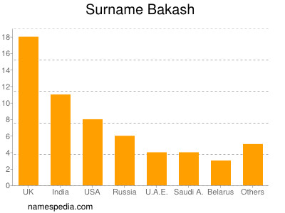 Familiennamen Bakash