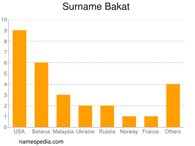 Familiennamen Bakat