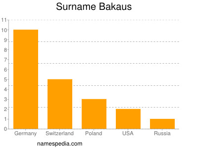 Surname Bakaus